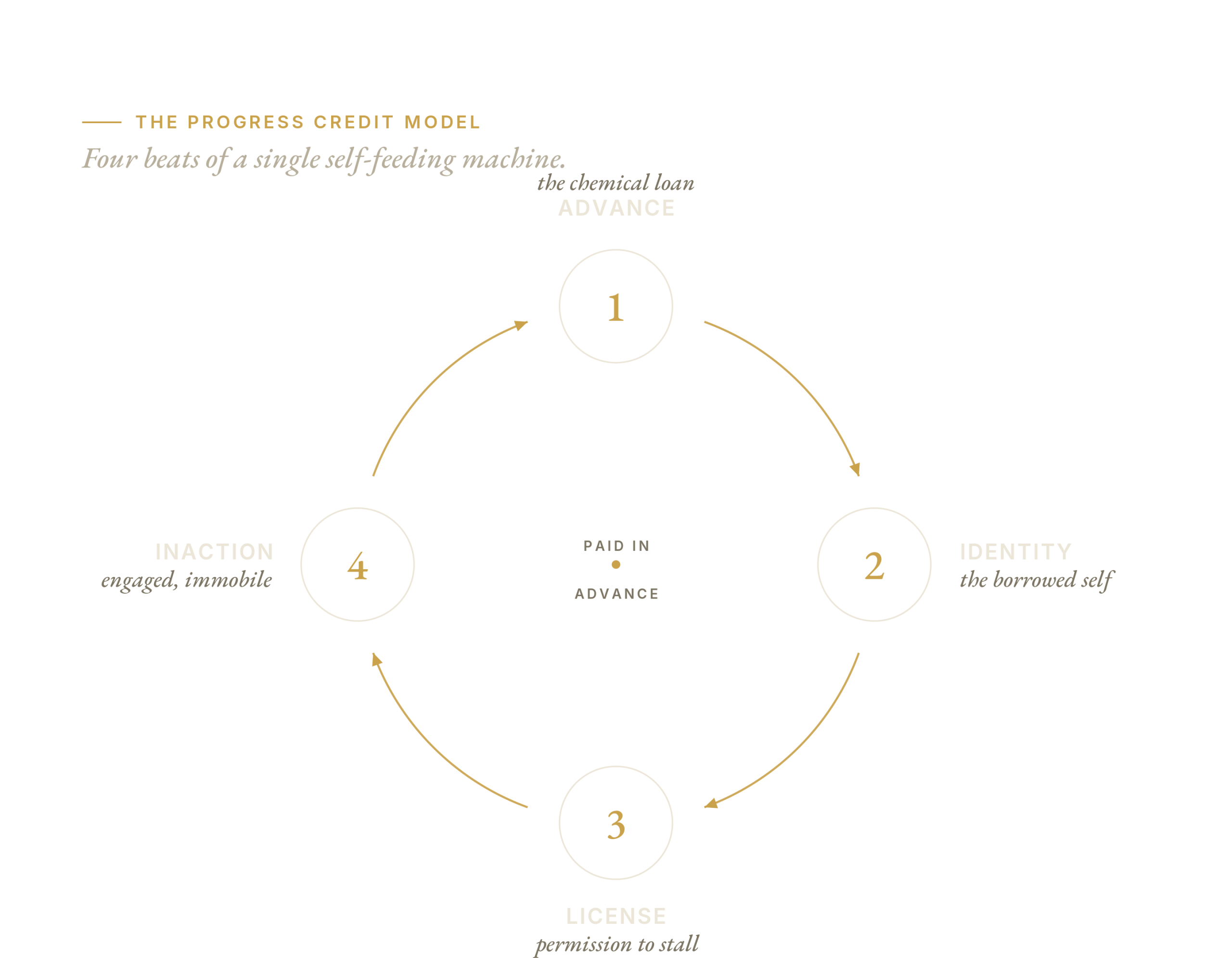 The Progress Credit Model