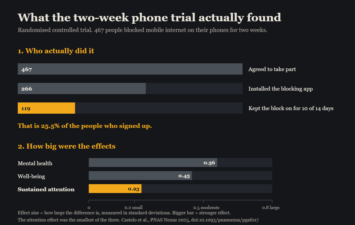 Chart: of 467 people who agreed to block mobile internet for two weeks, 266 installed the app and 119 kept it on, which is 25.5 percent. Effect sizes were 0.56 for mental health, 0.45 for well-being and 0.23 for sustained attention.