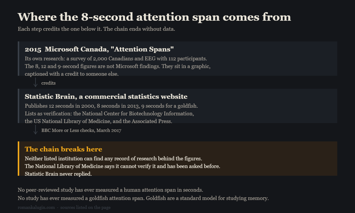 Diagram of the citation chain: a 2015 Microsoft Canada report credits the figures to the website Statistic Brain, which lists NCBI, the US National Library of Medicine and the Associated Press as verification; in 2017 the BBC found that none of them had any record of the research and Statistic Brain never replied.