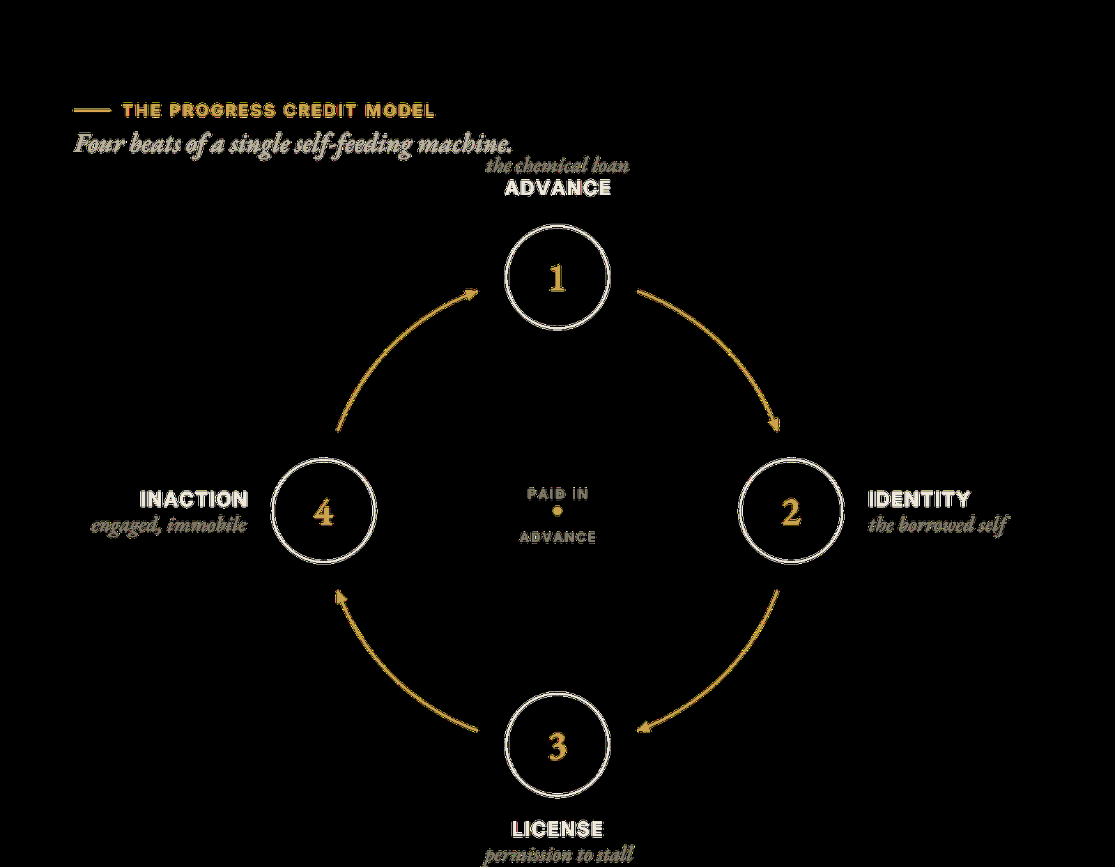 The Progress Credit Model