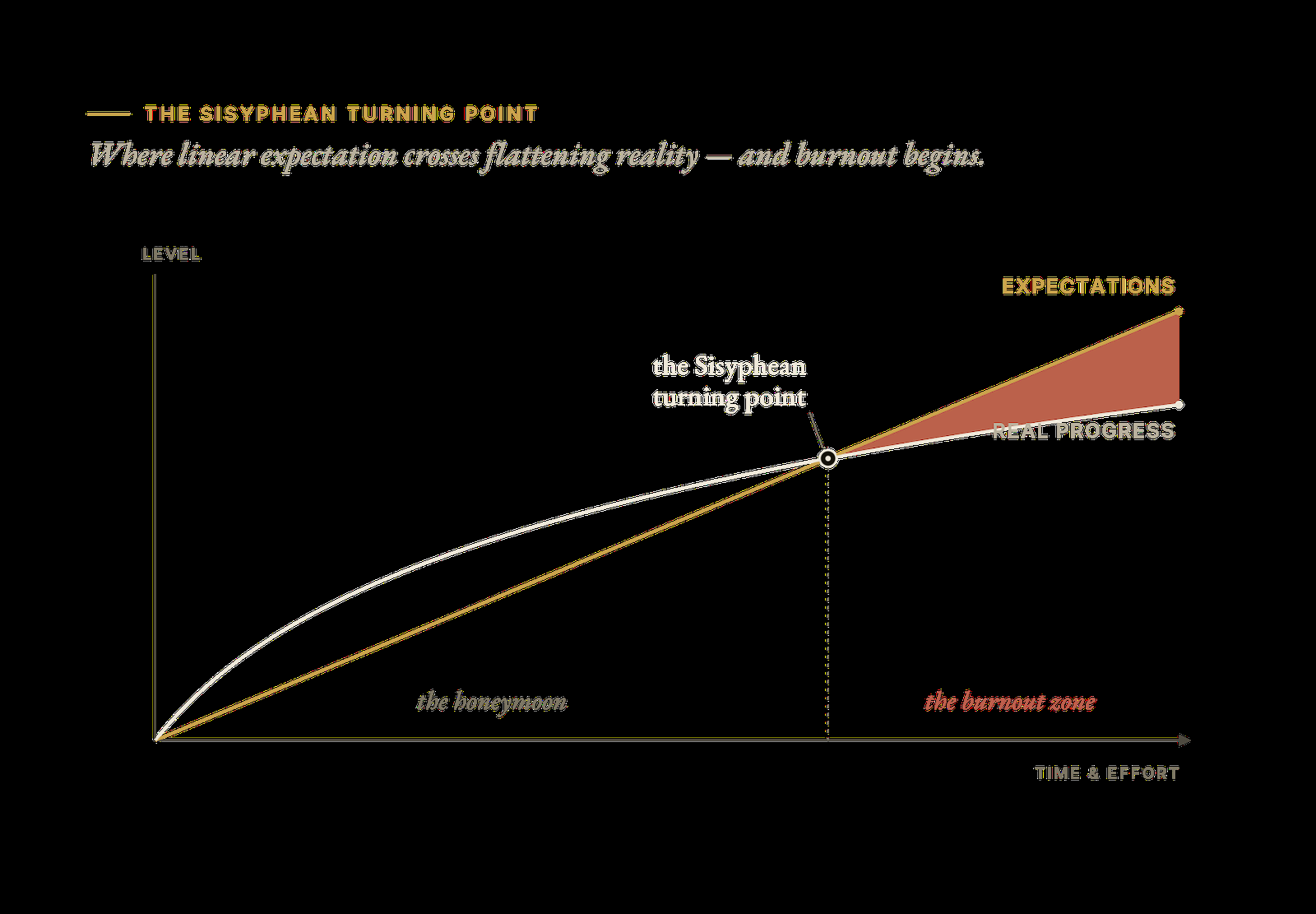 The Sisyphean Turning Point