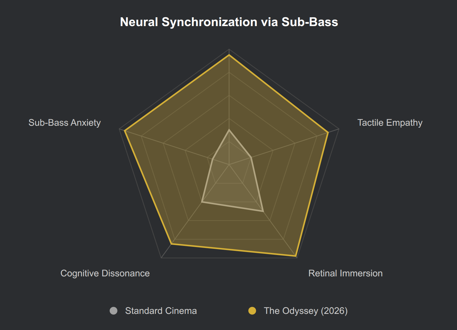Neural Synchronization via Sub-Bass