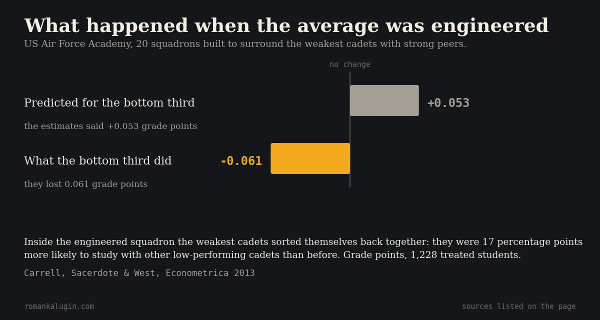 Chart comparing two figures for the weakest third of US Air Force Academy cadets placed in squadrons built around strong peers: a predicted gain of 0.053 grade points against an observed loss of 0.061 grade points.