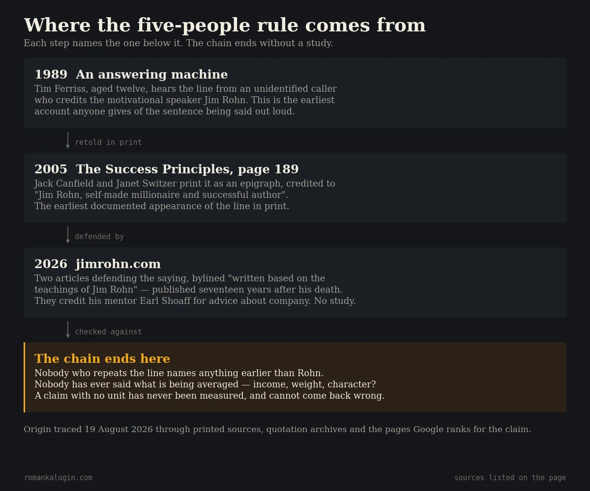 Diagram of the chain behind the claim: in 1989 Tim Ferriss hears the line from an unidentified caller crediting Jim Rohn; in 2005 it is printed as an epigraph in The Success Principles; in 2026 jimrohn.com defends it in two posts written seventeen years after Rohn died; and the chain ends there, because nobody names an earlier source and nobody has said what is being averaged.