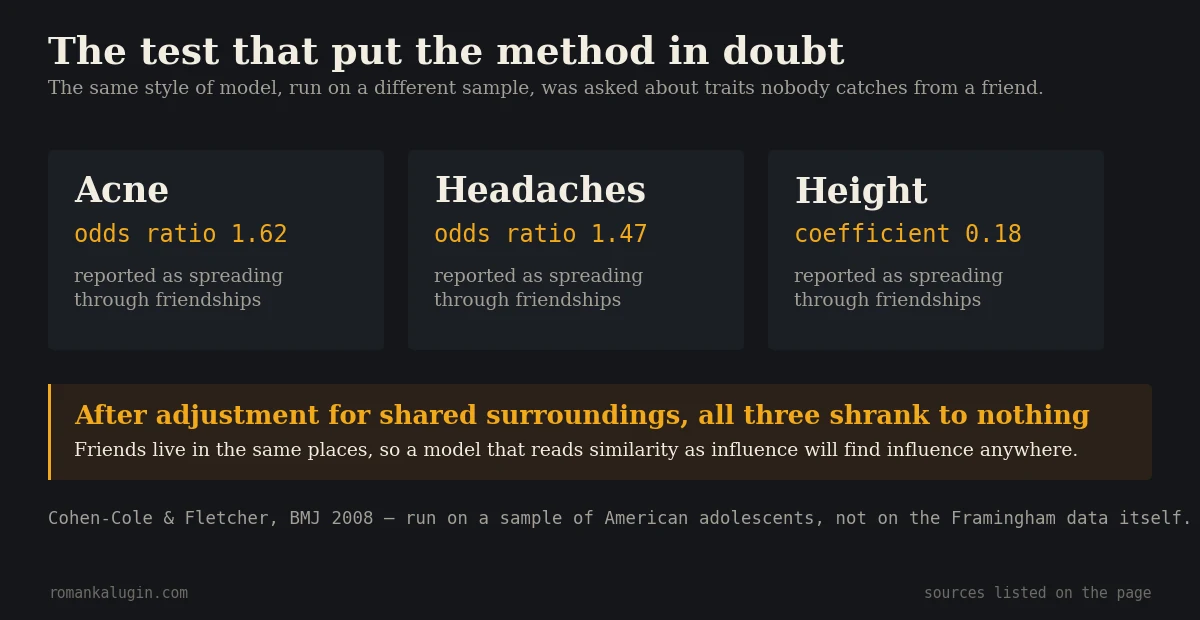 Three cards showing what the same style of network model reported when it was run on a different sample: acne with an odds ratio of 1.62, headaches at 1.47 and height with a coefficient of 0.18, all described as spreading through friendships, and all shrinking to nothing once shared surroundings were accounted for.